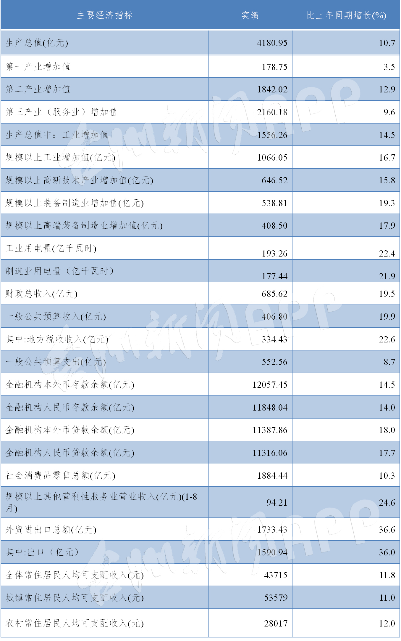 台州2021三季度各县gdp_前三季度全国省市GDP出炉 陕西增速排名全国第七