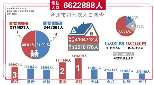 台州市有多少人口数量_台州到底有多少人 最新人口数据出炉 已突破了这个数(2)