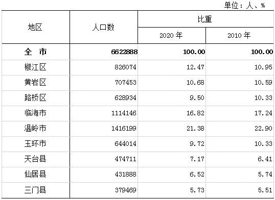 人口查询网_第七次人口普查结果出炉 全国总人口十三亿七千万 纯属谣言